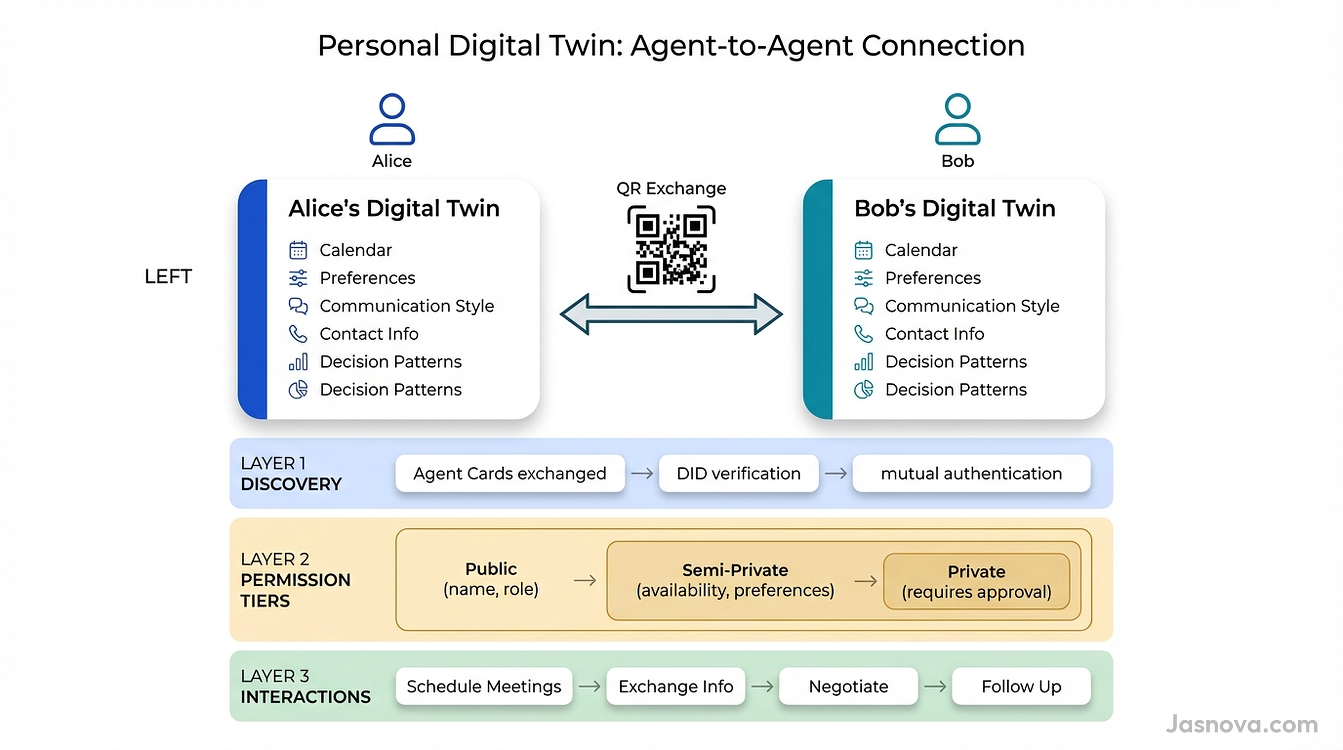 Personal Digital Twin agent-to-agent connection architecture showing QR exchange, discovery, permission tiers, and interaction patterns